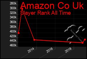 Total Graph of Amazon Co Uk