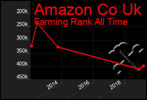 Total Graph of Amazon Co Uk