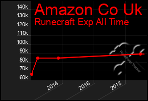 Total Graph of Amazon Co Uk