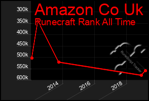 Total Graph of Amazon Co Uk