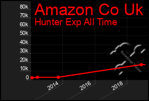 Total Graph of Amazon Co Uk