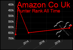 Total Graph of Amazon Co Uk