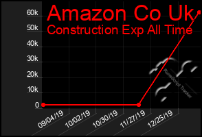 Total Graph of Amazon Co Uk