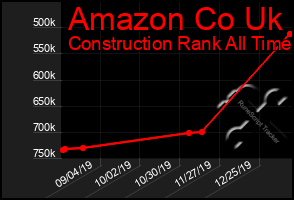 Total Graph of Amazon Co Uk