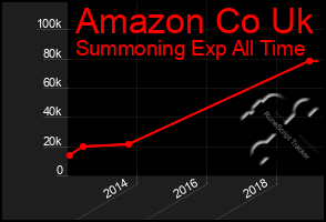 Total Graph of Amazon Co Uk