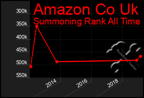 Total Graph of Amazon Co Uk