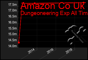 Total Graph of Amazon Co Uk