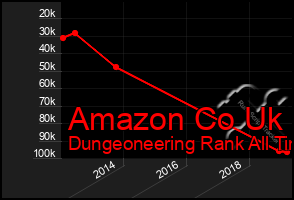 Total Graph of Amazon Co Uk