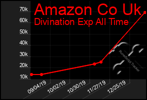 Total Graph of Amazon Co Uk