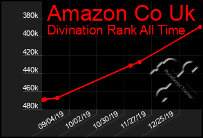 Total Graph of Amazon Co Uk