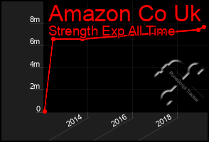 Total Graph of Amazon Co Uk