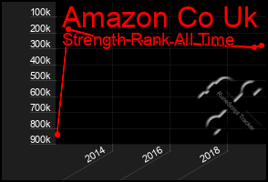 Total Graph of Amazon Co Uk