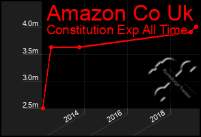 Total Graph of Amazon Co Uk