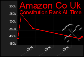 Total Graph of Amazon Co Uk