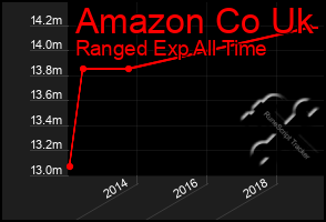 Total Graph of Amazon Co Uk