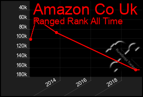 Total Graph of Amazon Co Uk