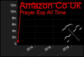 Total Graph of Amazon Co Uk