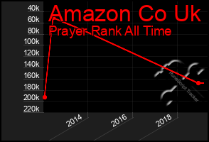 Total Graph of Amazon Co Uk