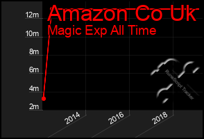 Total Graph of Amazon Co Uk