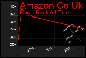 Total Graph of Amazon Co Uk