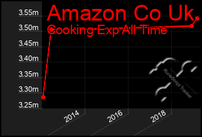 Total Graph of Amazon Co Uk