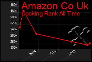 Total Graph of Amazon Co Uk