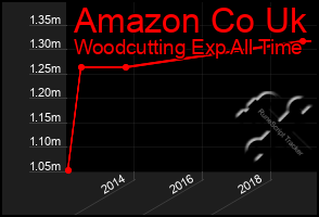 Total Graph of Amazon Co Uk