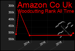 Total Graph of Amazon Co Uk