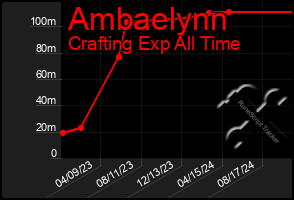 Total Graph of Ambaelynn