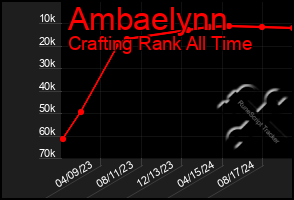 Total Graph of Ambaelynn