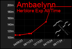 Total Graph of Ambaelynn