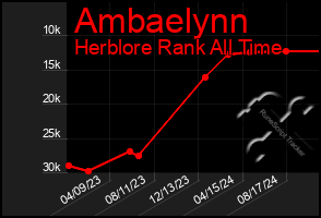 Total Graph of Ambaelynn