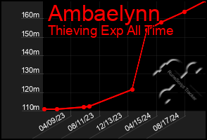 Total Graph of Ambaelynn