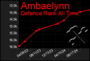 Total Graph of Ambaelynn