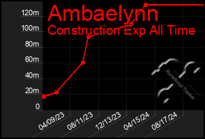 Total Graph of Ambaelynn