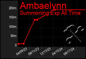 Total Graph of Ambaelynn