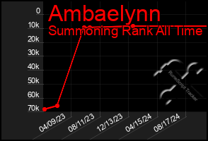 Total Graph of Ambaelynn