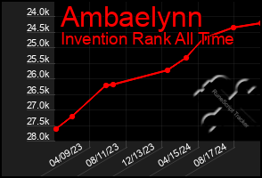 Total Graph of Ambaelynn