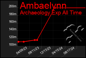 Total Graph of Ambaelynn