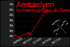 Total Graph of Ambaelynn