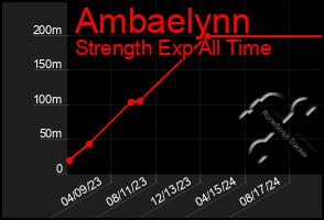 Total Graph of Ambaelynn