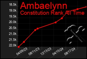 Total Graph of Ambaelynn