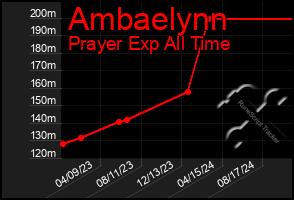 Total Graph of Ambaelynn