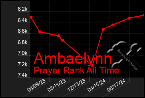 Total Graph of Ambaelynn