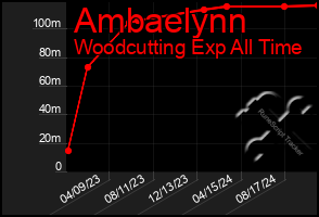 Total Graph of Ambaelynn