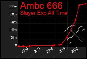 Total Graph of Ambc 666