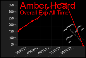 Total Graph of Amber Heard