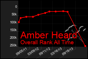 Total Graph of Amber Heard