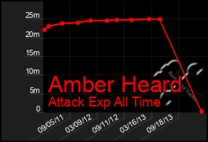 Total Graph of Amber Heard