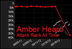 Total Graph of Amber Heard